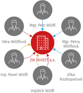 2W INVEST a.s., IČO: 28076249: vizualizace vztahů osob a společností