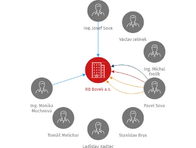 RB Borek a.s., IČO: 28076281: vizualizace vztahů osob a společností