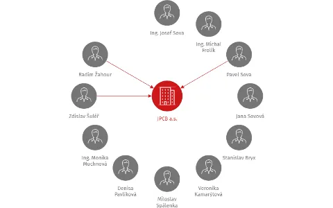 JPCB a.s., IČO: 28076303: vizualizace vztahů osob a společností