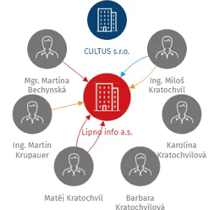Lipno info a.s., IČO: 28076389: vizualizace vztahů osob a společností