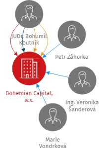 Bohemian Capital, a.s., IČO: 28076524: vizualizace vztahů osob a společností