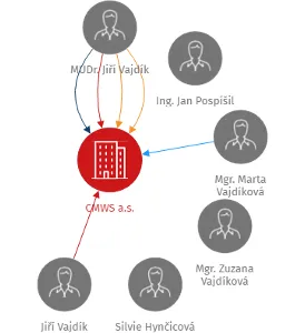 CMWS a.s., IČO: 28076702: vizualizace vztahů osob a společností