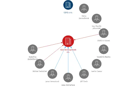 K&K development a.s., IČO: 28079957: vizualizace vztahů osob a společností