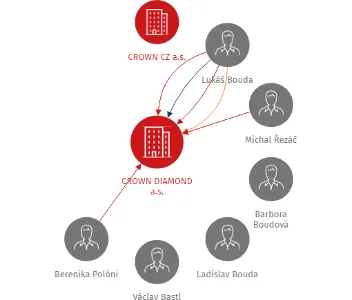 CROWN DIAMOND a.s., IČO: 28082079: vizualizace vztahů osob a společností