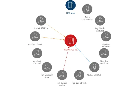 INGTRADES a.s., IČO: 28092741: vizualizace vztahů osob a společností