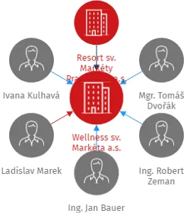 Wellness sv. Markéta a.s., IČO: 28094573: vizualizace vztahů osob a společností