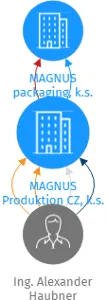 MAGNUS Produktion CZ, k.s., IČO: 28084705: vizualizace vztahů osob a společností