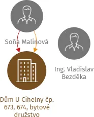 Dům U Cihelny čp. 673, 674, bytové družstvo, IČO: 28001451: vizualizace vztahů osob a společností