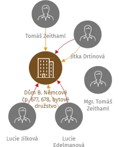 Dům B. Němcové čp. 677, 678, bytové družstvo, IČO: 28001991: vizualizace vztahů osob a společností