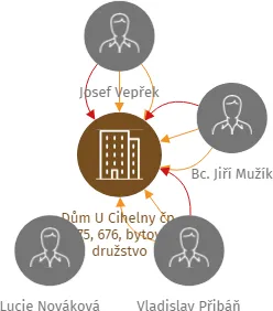 Dům U Cihelny čp. 675, 676, bytové družstvo, IČO: 28005155: vizualizace vztahů osob a společností