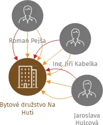 Bytové družstvo Na Huti, IČO: 28018354: vizualizace vztahů osob a společností