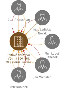Bytové družstvo Větrná 856, 861, 913, Horní Slavkov v likvidaci, IČO: 28021231: vizualizace vztahů osob a společností