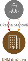 KNM družstvo, IČO: 28022521: vizualizace vztahů osob a společností