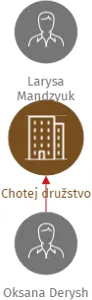 Chotej družstvo, IČO: 28023706: vizualizace vztahů osob a společností