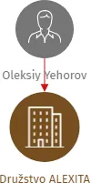 Družstvo ALEXITA, IČO: 28030010: vizualizace vztahů osob a společností