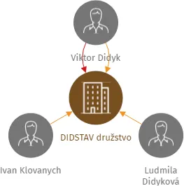 DIDSTAV družstvo, IČO: 28038231: vizualizace vztahů osob a společností