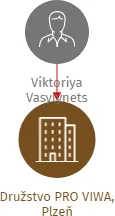 Družstvo PRO VIWA, Plzeň, IČO: 28038649: vizualizace vztahů osob a společností
