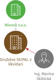Družstvo SKIPAL v likvidaci, IČO: 28044509: vizualizace vztahů osob a společností