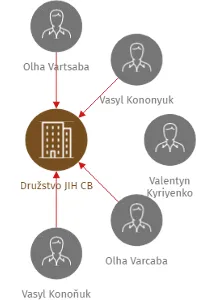 Družstvo JIH CB, IČO: 28072804: vizualizace vztahů osob a společností