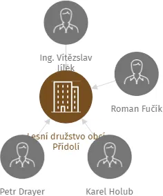 Lesní družstvo obcí Přídolí, IČO: 28084829: vizualizace vztahů osob a společností