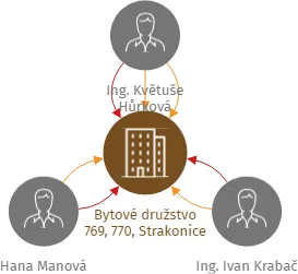 Bytové družstvo 769, 770, Strakonice, IČO: 28086201: vizualizace vztahů osob a společností