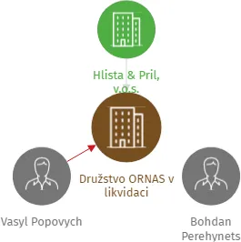 Družstvo ORNAS v likvidaci, IČO: 28087321: vizualizace vztahů osob a společností