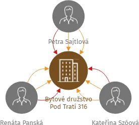Bytové družstvo Pod Tratí 316, IČO: 28091272: vizualizace vztahů osob a společností