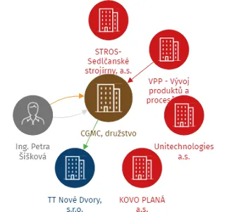 CGMC, družstvo, IČO: 28094468: vizualizace vztahů osob a společností