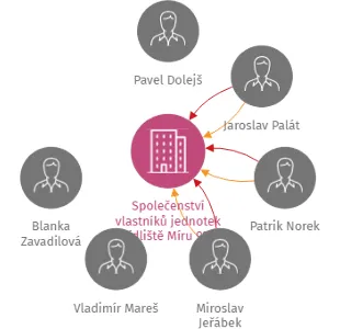 Společenství vlastníků jednotek Sídliště Míru 925, IČO: 28062698: vizualizace vztahů osob a společností