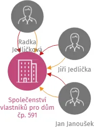 Společenství vlastníků pro dům čp. 591, IČO: 28062850: vizualizace vztahů osob a společností