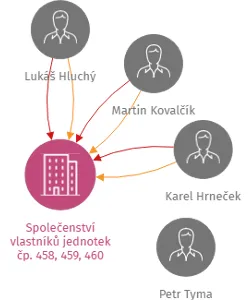 Společenství vlastníků jednotek čp. 458, 459, 460 Nová Včelnice, IČO: 28062949: vizualizace vztahů osob a společností