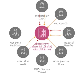Společenství vlastníků Lékařský dům Lidická 108, IČO: 28063945: vizualizace vztahů osob a společností