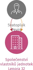 Společenství vlastníků jednotek Lenora 32, IČO: 28075234: vizualizace vztahů osob a společností