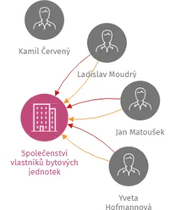 Společenství vlastníků bytových jednotek Andromeda, č.p. 110/V, ulici Nušlova v Jindřichově Hradci, IČO: 28076851: vizualizace vztahů osob a společností
