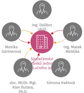 Společenství vlastníků jednotek U Lučního jezu 1613/6, IČO: 28082826: vizualizace vztahů osob a společností