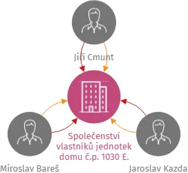 Vizualizace vztahů osob a společností - Společenství vlastníků jednotek domu č.p. 1030 E. Destinové, Milevsko
