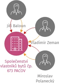 Společenství vlastníků bytů čp. 673 PACOV, IČO: 28089740: vizualizace vztahů osob a společností