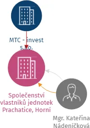 Společenství vlastníků jednotek Prachatice, Horní 131, IČO: 28090128: vizualizace vztahů osob a společností