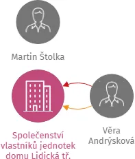 Společenství vlastníků jednotek domu Lidická tř. č.p. 184, 185, č.o. 42, 44 v Českých Budějovicích, IČO: 28094514: vizualizace vztahů osob a společností