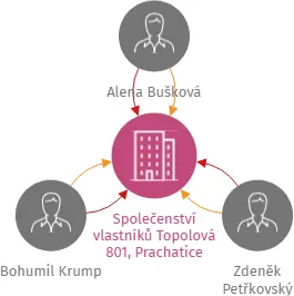 Společenství vlastníků Topolová 801, Prachatice, IČO: 28095758: vizualizace vztahů osob a společností