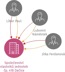 Společenství vlastníků jednotek čp. 418 Dačice, IČO: 28098854: vizualizace vztahů osob a společností