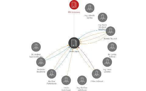 Ledax o.p.s., IČO: 28068955: vizualizace vztahů osob a společností
