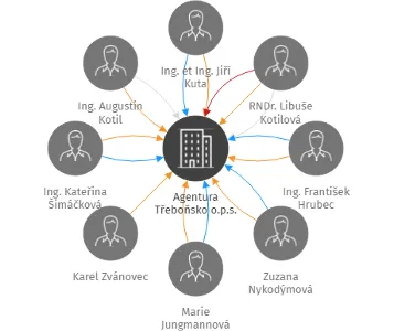 Agentura Třeboňsko o.p.s., IČO: 28074050: vizualizace vztahů osob a společností