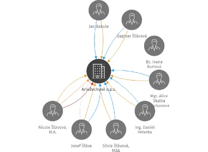 Art4Bechyně o.p.s., IČO: 28066413: vizualizace vztahů osob a společností