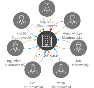 VIA - DW, o.p.s., IČO: 28071310: vizualizace vztahů osob a společností