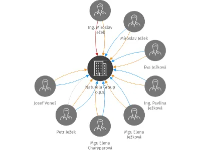 Naturela Group o.p.s., IČO: 28070747: vizualizace vztahů osob a společností