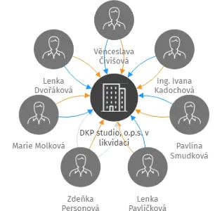 DKP studio, o.p.s. v likvidaci, IČO: 28078705: vizualizace vztahů osob a společností