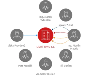 LIGHT RAYS a.s., IČO: 28035879: vizualizace vztahů osob a společností