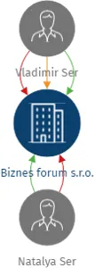 Biznes forum s.r.o., IČO: 28096347: vizualizace vztahů osob a společností