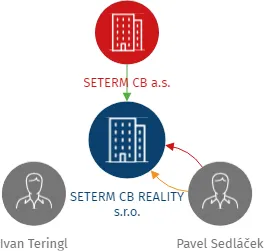 SETERM CB REALITY s.r.o., IČO: 28096223: vizualizace vztahů osob a společností